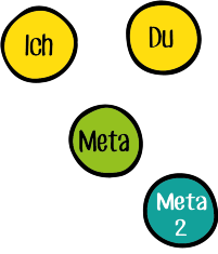 NLP Konflikt-Reframing (Ich-Du-Meta)